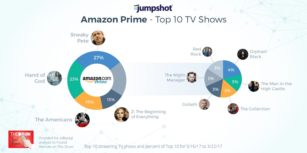 Sneaky Pete continues reign as top TV draw on Amazon Prime