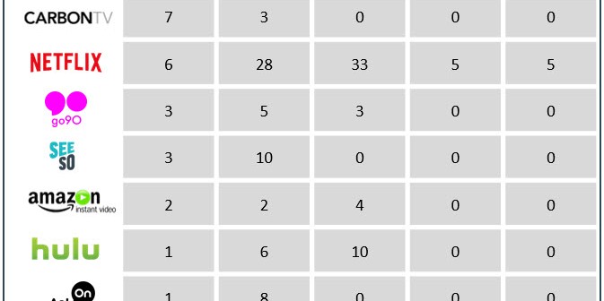 CarbonTV takes the lead in OTT Advertising as the fall begins